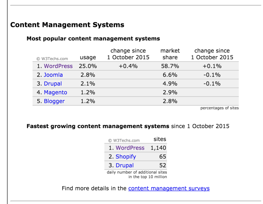 WordPress Statistics