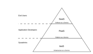 The cloud pyramid shows the typical service layers of a cloud system. Cloud Pyramid