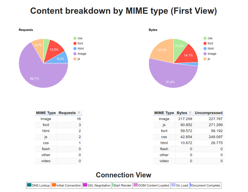 webpagetest - Content Breakdown