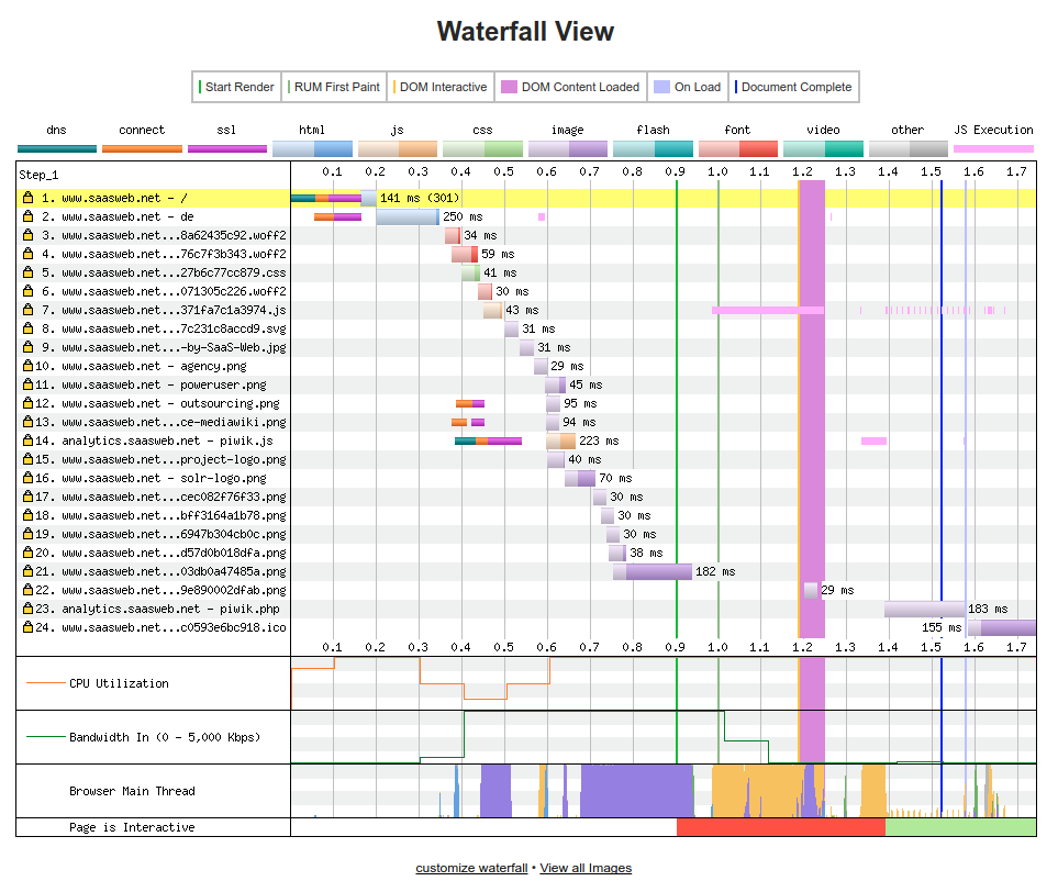 webpagetest - Details Waterfall